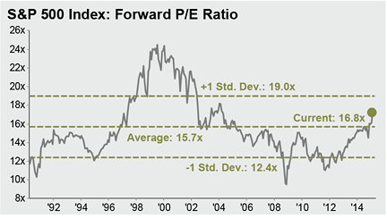 Dow Jones Pe Ratio Historical Chart