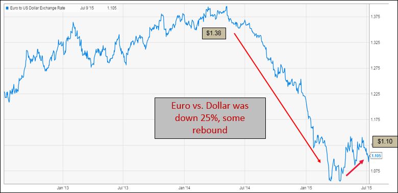 Market Reflection Euro Dollar 7 15_3