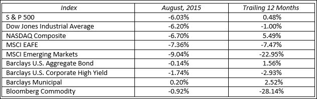 Aug 2015 MARKETS BY THE NUMBERS