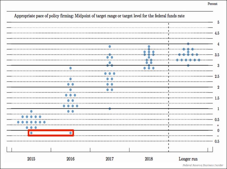Fed Funds Dot Plot