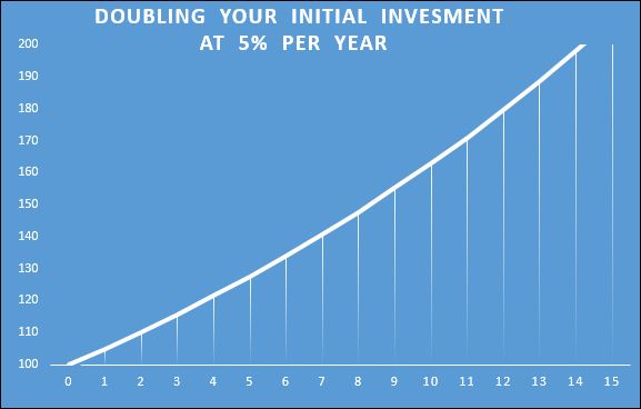 Doubling at 5% over 15 yrs