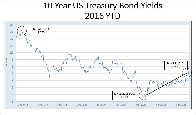 10 yr. Treasury yields 9.16 YTD