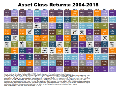 Asset Class Performance Chart 2018