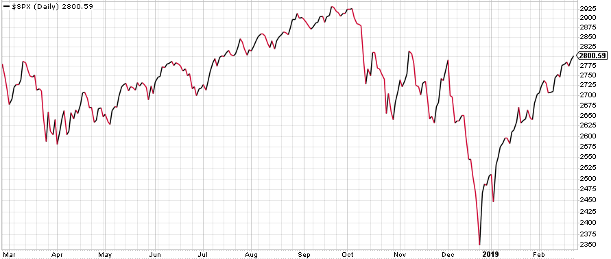Stock Market 1 Year Chart