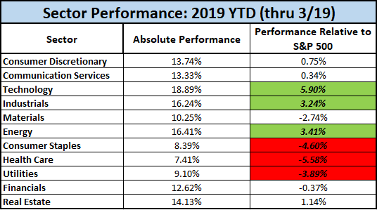 Stock Market Performance Chart 2018